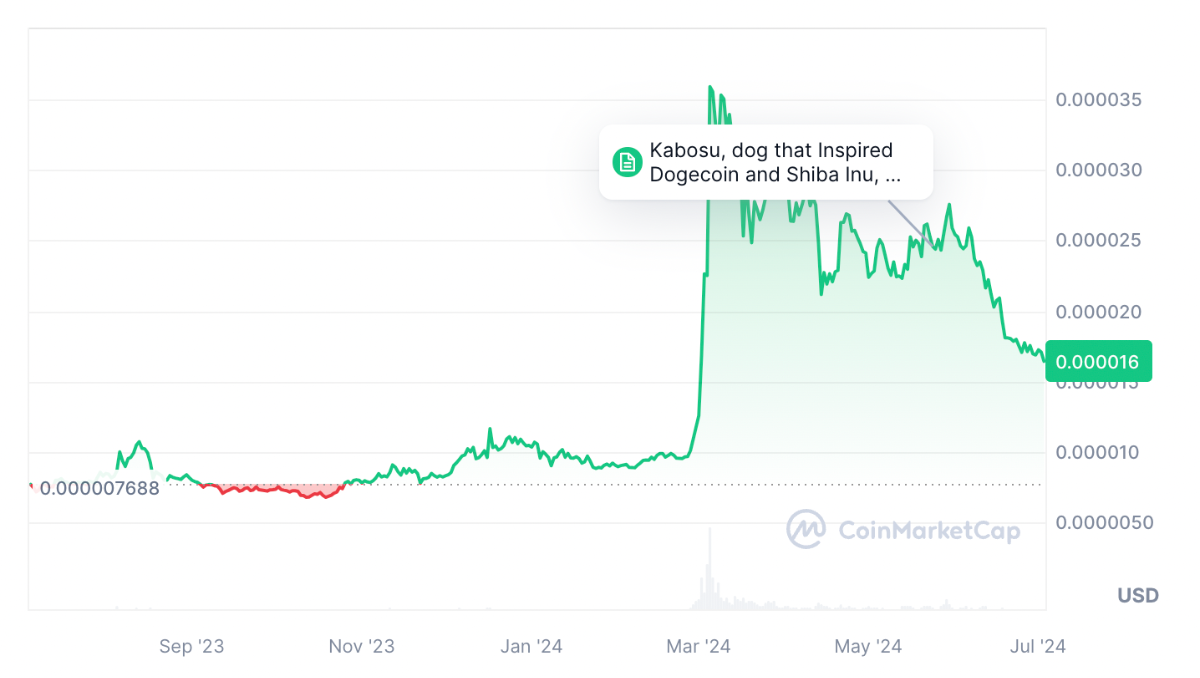 Shiba Inu kils 2024 m. pabaigoje, tačiau ekspertai mano, kad Shiba Shootout  jį pranoks | lnk.lt